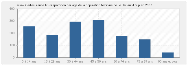 Répartition par âge de la population féminine de Le Bar-sur-Loup en 2007